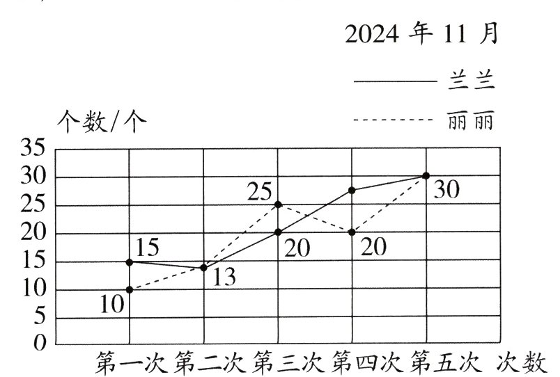 第一次第二次第三次第四次第五次次数