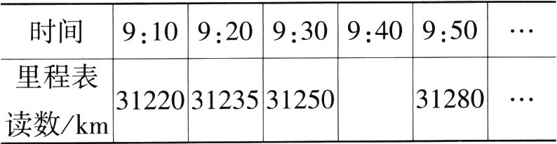 31280312203123531250读数km