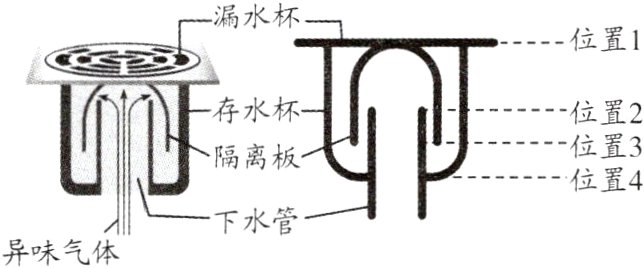 乸下水管异味气体