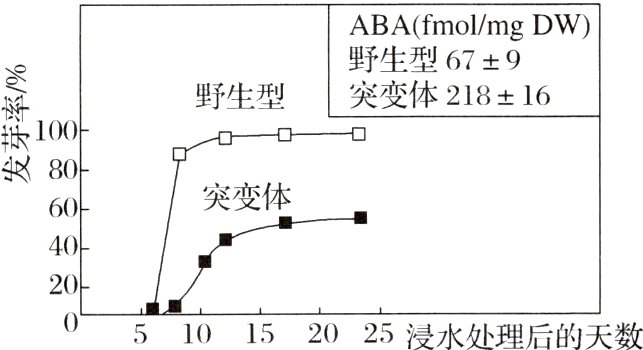 0510152025浸水处理后的天数