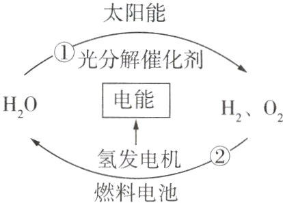 氢发电机textcircled2燃料电池