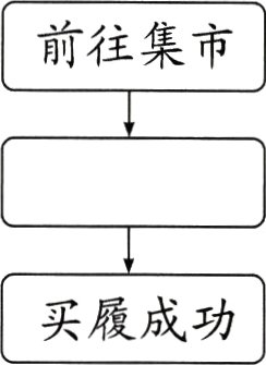 买履成功