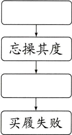 买履失败
