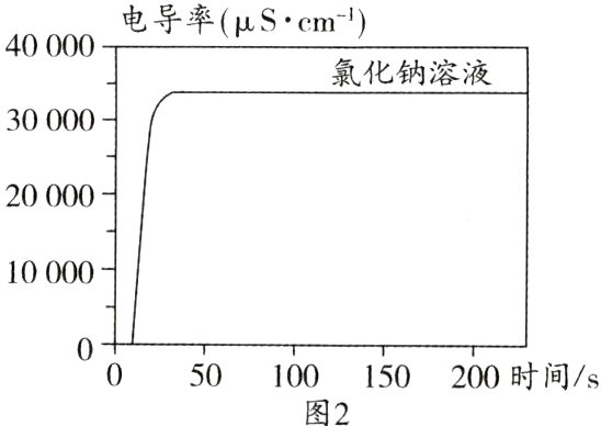 0050100150200时间s图2