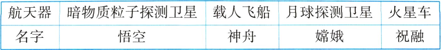 嫦娥祝融名字神舟悟空