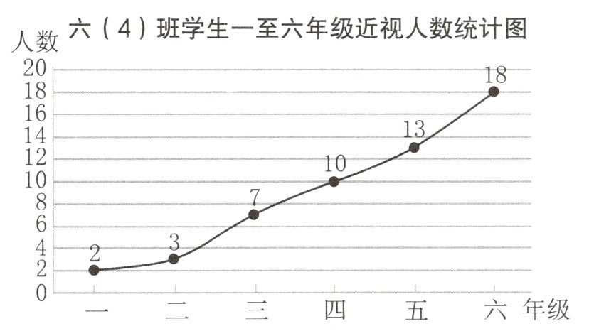 4班学生一至六年级近视人数统计图人数六