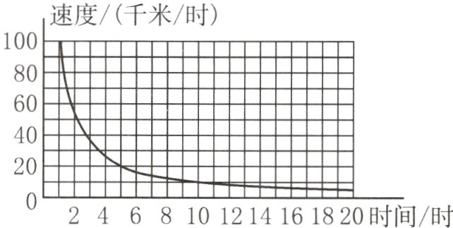 101214161820时间时2468