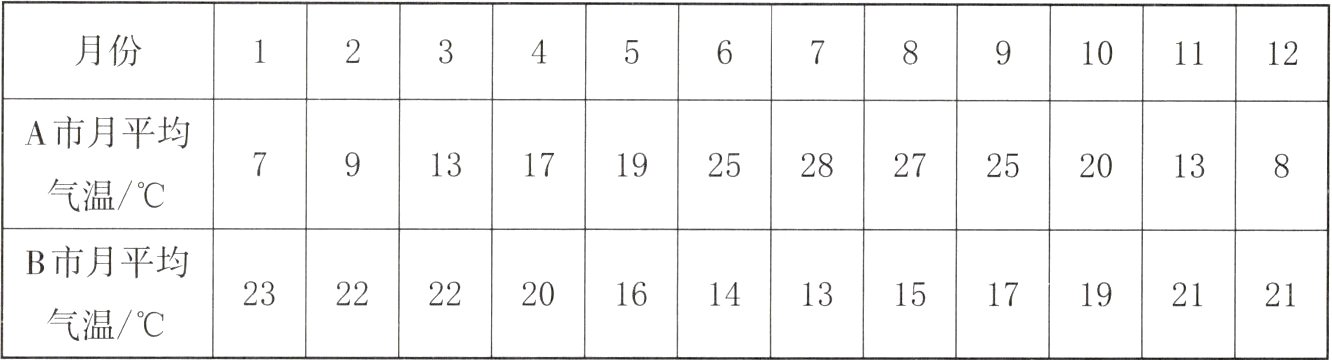 232222201614131517192121气温
