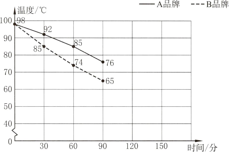 306090120150时间分