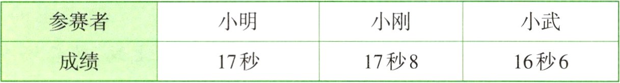 成绩17秒17秒816秒6