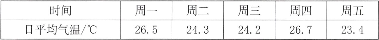 日平均气温265243242267234