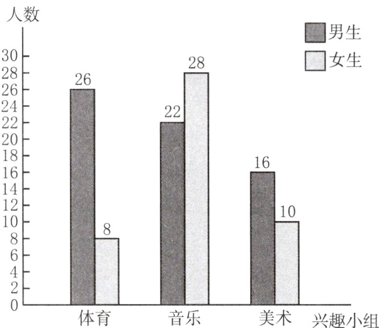 体育美术音乐兴趣小组