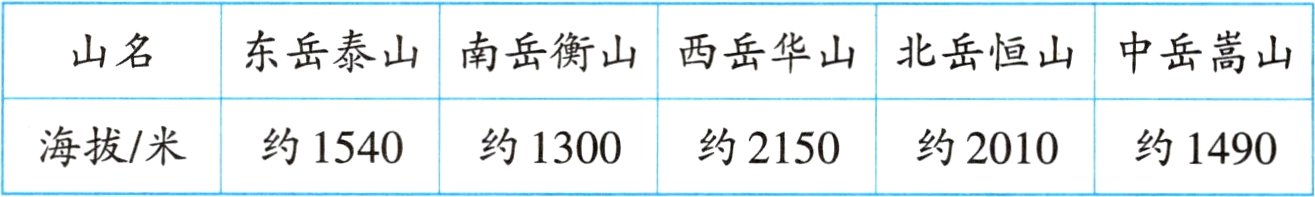 海拔米约1540约1300约2150约2010约1490