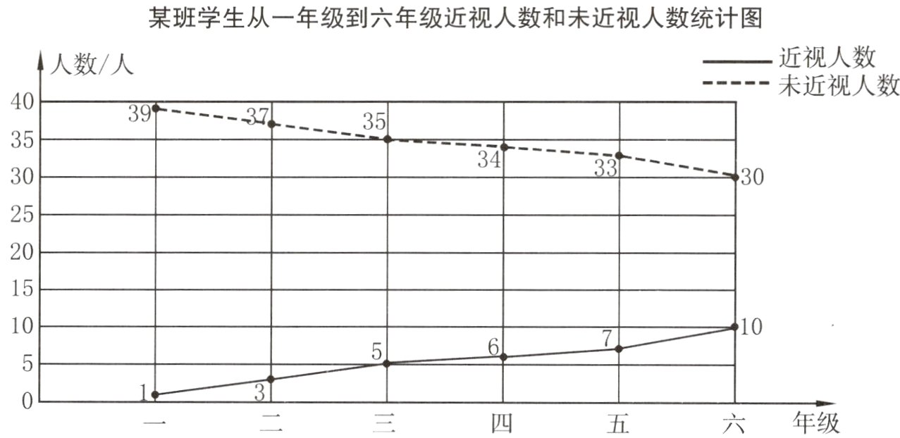 六年级