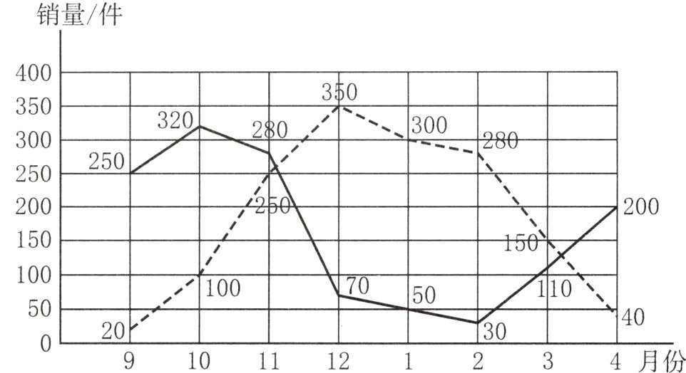 30024月份9101112