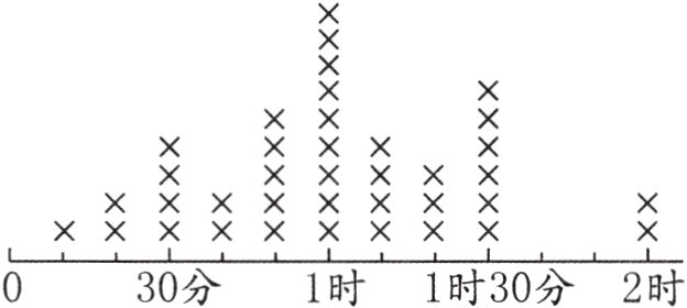 30分1时1时30分2时