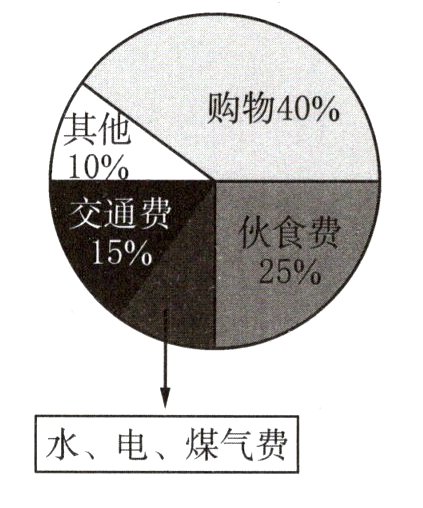 水电煤气费