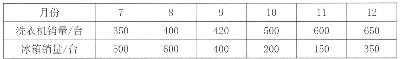 冰箱销量台500600400200150350
