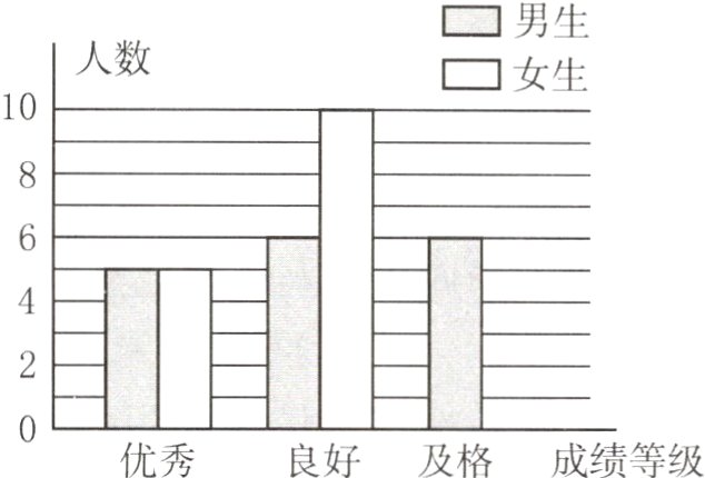 优秀良好及格成绩等级