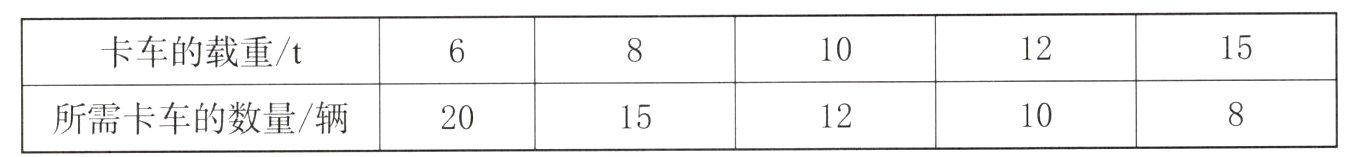 所需卡车的数量辆10121520
