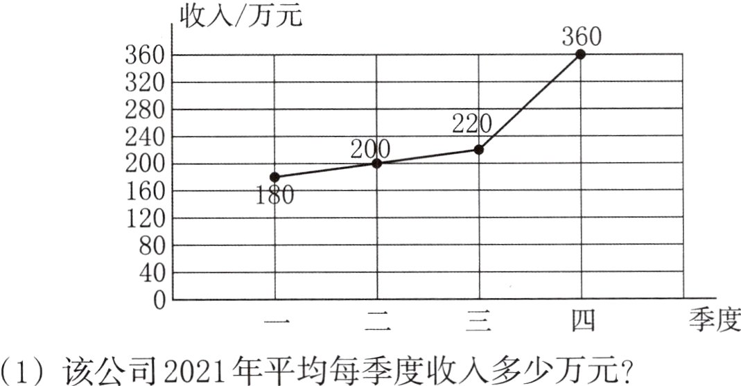 1该公司2021年平均每季度收入多少万元