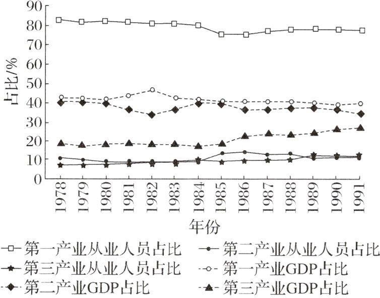 →第三产业从业人员占比−−第一产业GDP占比−−第三产业GDP占比第二产业GDP占比