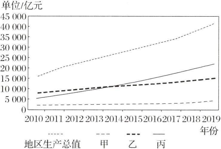年份Z地区生产总值