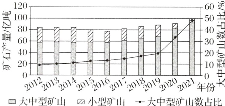大中型矿山N小型矿山→大中型矿山数占比