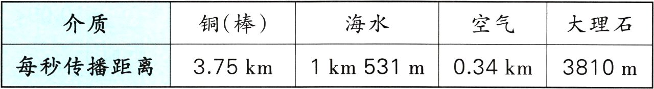 每秒传播距离375km1km531m034km3810m
