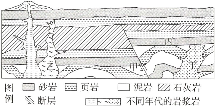 图二砂岩泥岩N石灰岩断层不同年代的岩浆岩