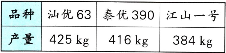 产量425kg416kg384kg