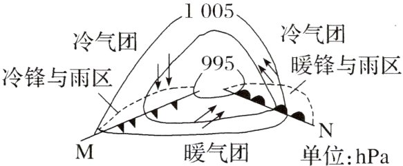 ≌N暖气团单位hPa