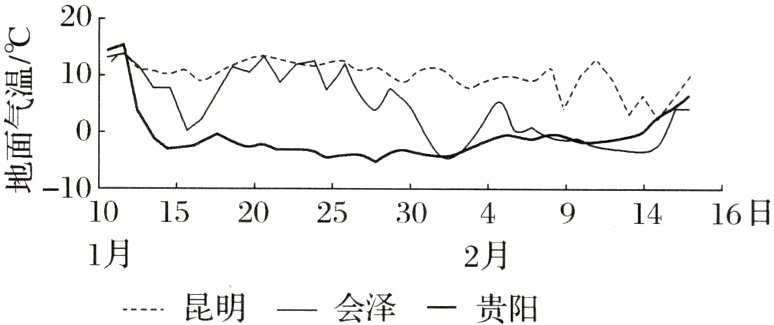   昆明一会泽一贵阳