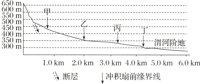 ↘断层冲积扇前缘界线
