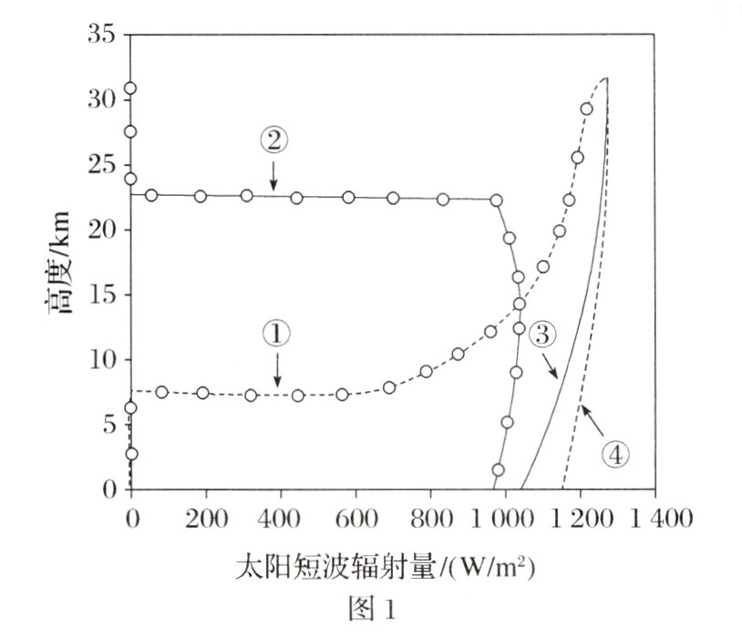 太阳短波辐射量/W/m²图1