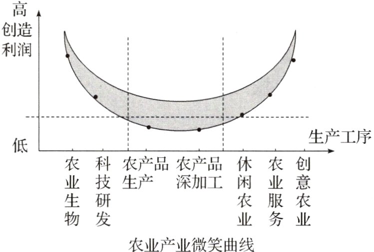 物发业务业农业产业微笑曲线
