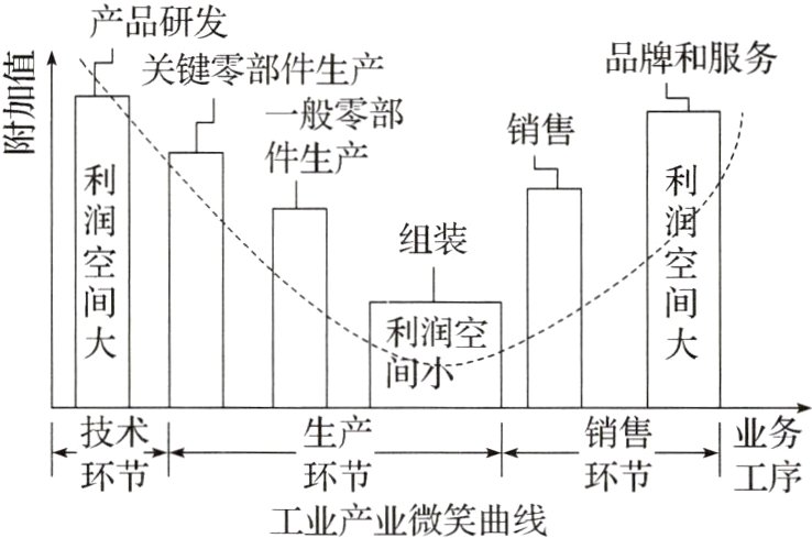 工序工业产业微笑曲线