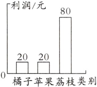 0橘子苹果荔枝类别
