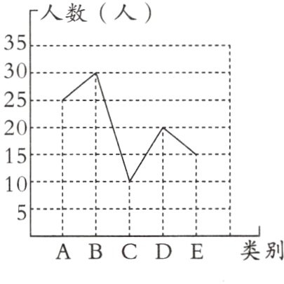 ABCDE类别