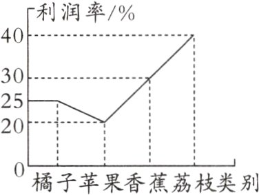 0橘子苹果香蕉荔枝类别