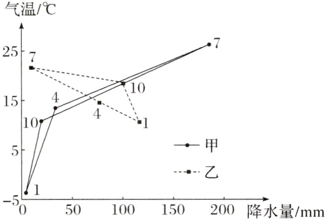 5150100150200降水量/mm