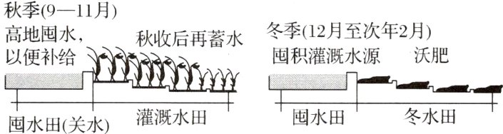 灌溉水田冬水田闽水田闽水田关水