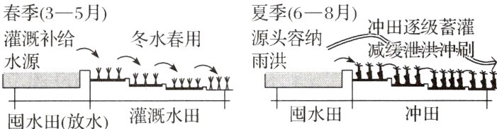 冲田闽水田灌溉水田囤水田放水