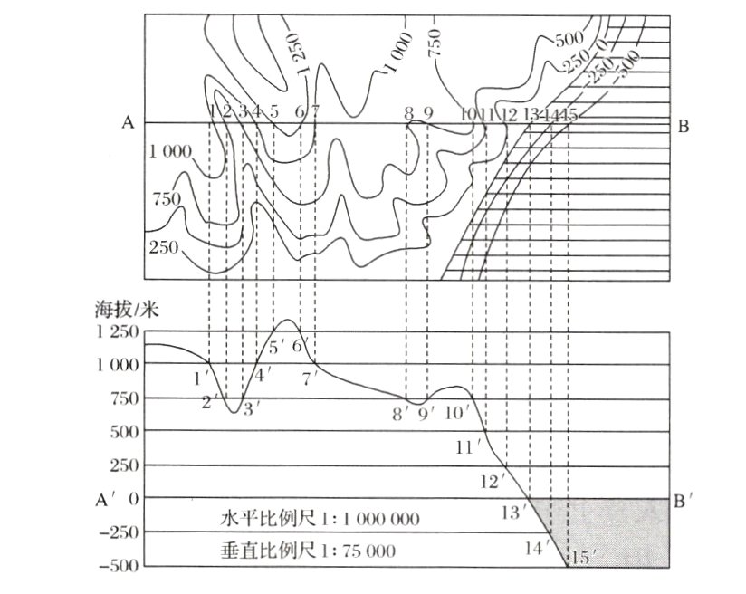 水平比例尺11000000−250垂直比例尺175000500