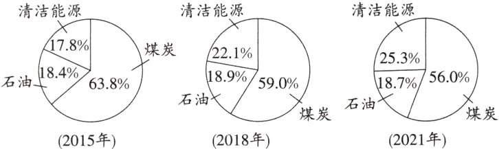 煤炭石油煤炭2021年2015年2018年