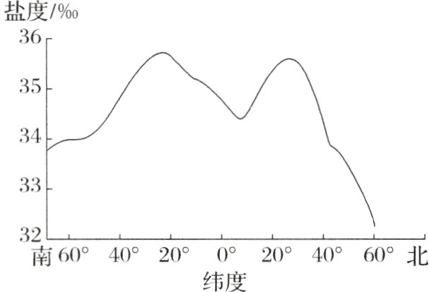 3南6040°20°0°20°40°60°北纬度