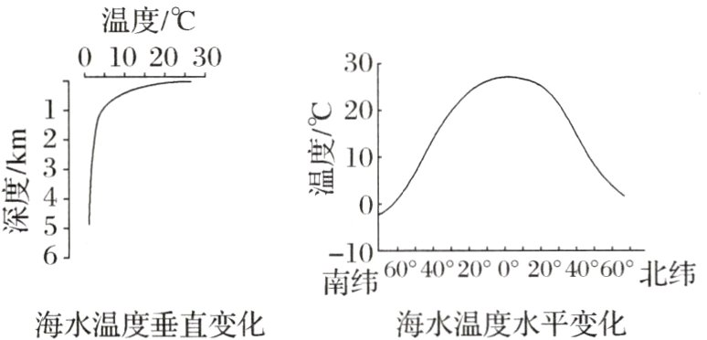 海水温度水平变化海水温度垂直变化