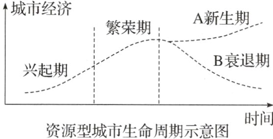 时间资源型城市生命周期示意图