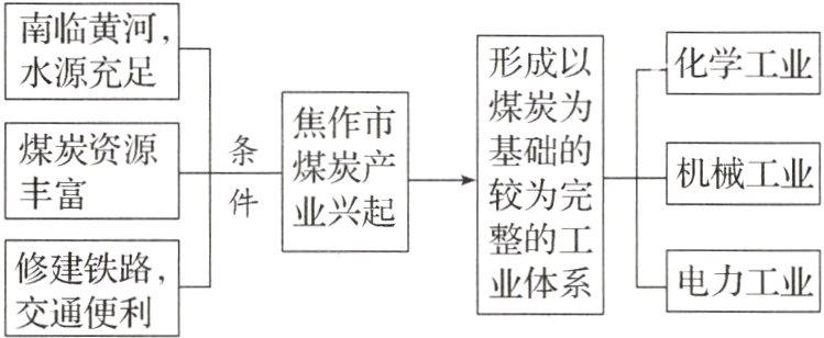 电力工业修建铁路业体系交通便利