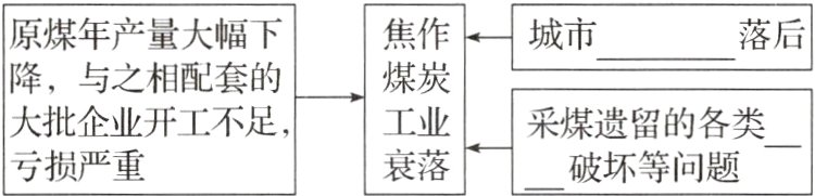 大批企业开工不足采煤遗留的各类衰落亏损严重一破坏等问题